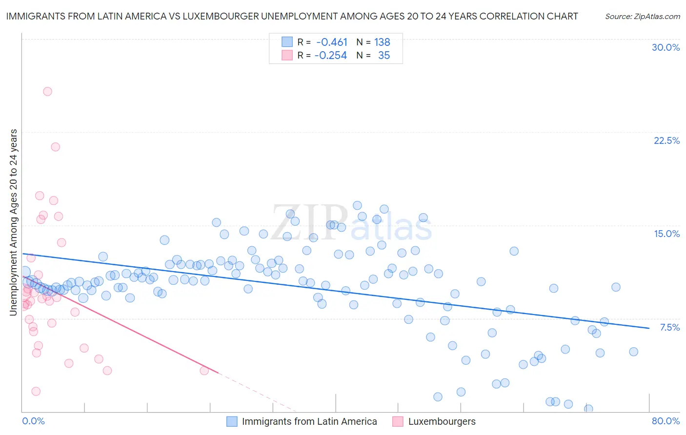 Immigrants from Latin America vs Luxembourger Unemployment Among Ages 20 to 24 years