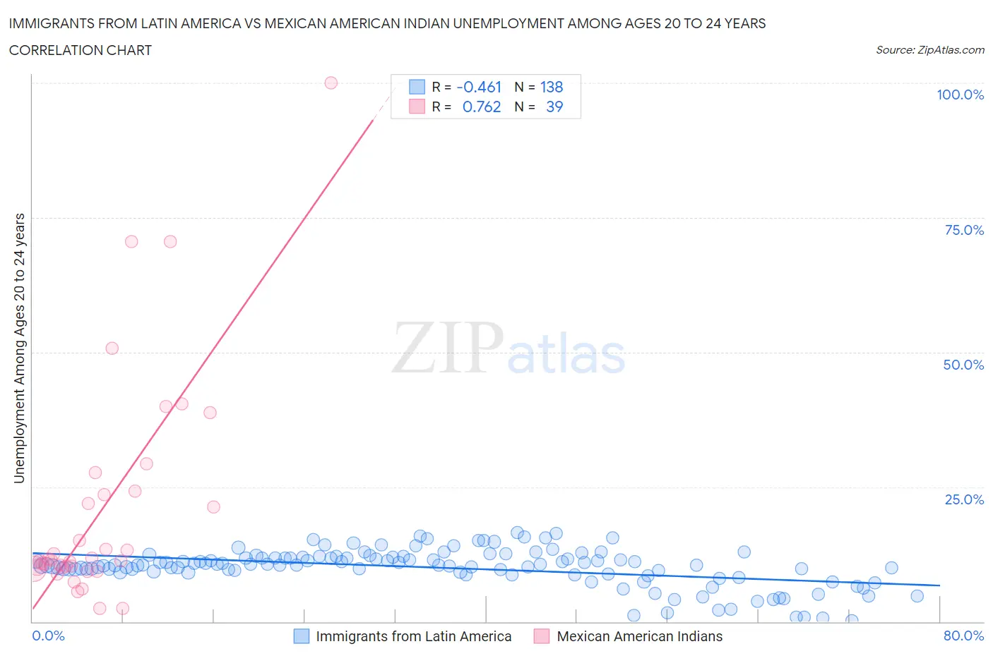 Immigrants from Latin America vs Mexican American Indian Unemployment Among Ages 20 to 24 years