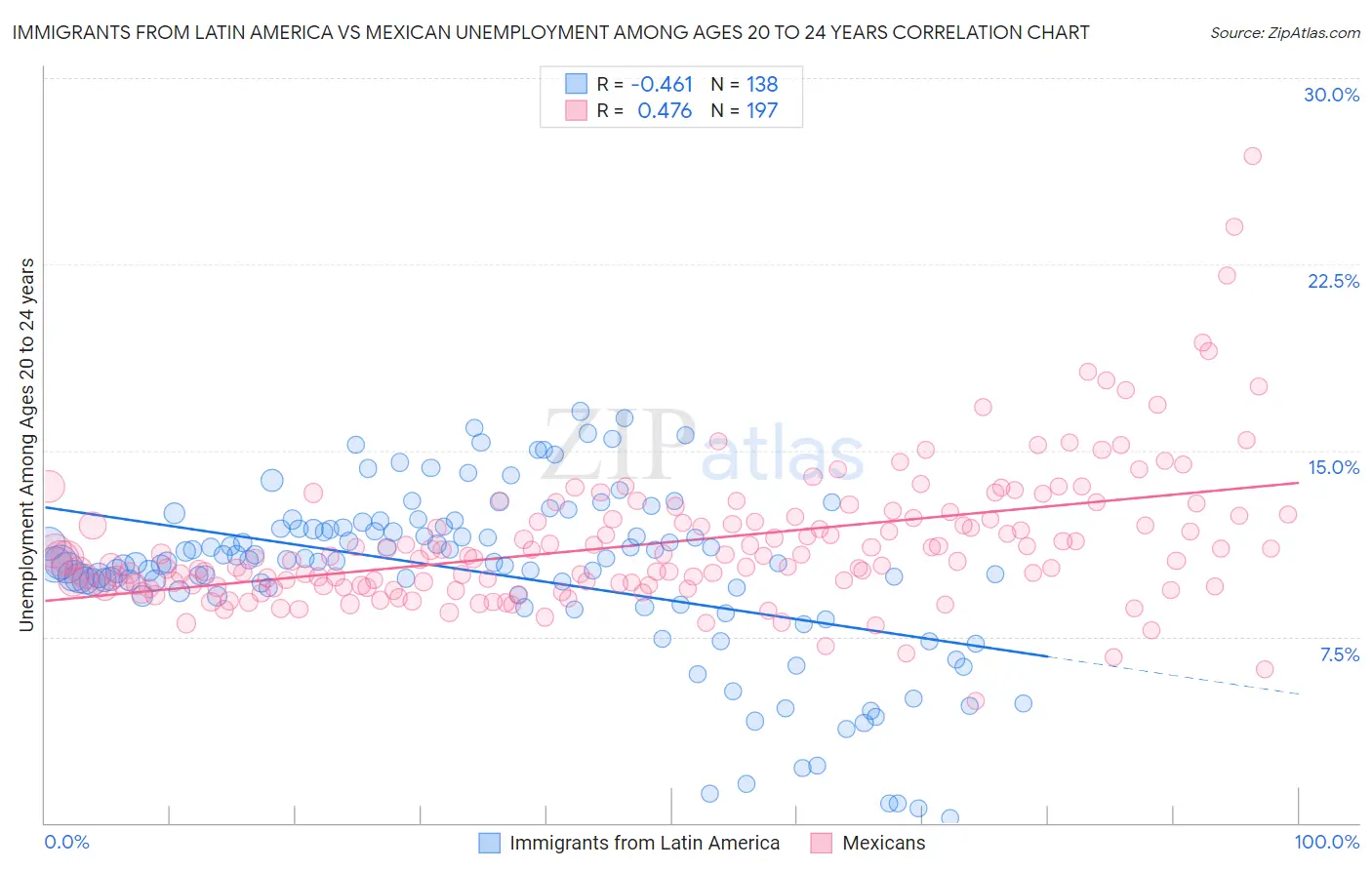 Immigrants from Latin America vs Mexican Unemployment Among Ages 20 to 24 years