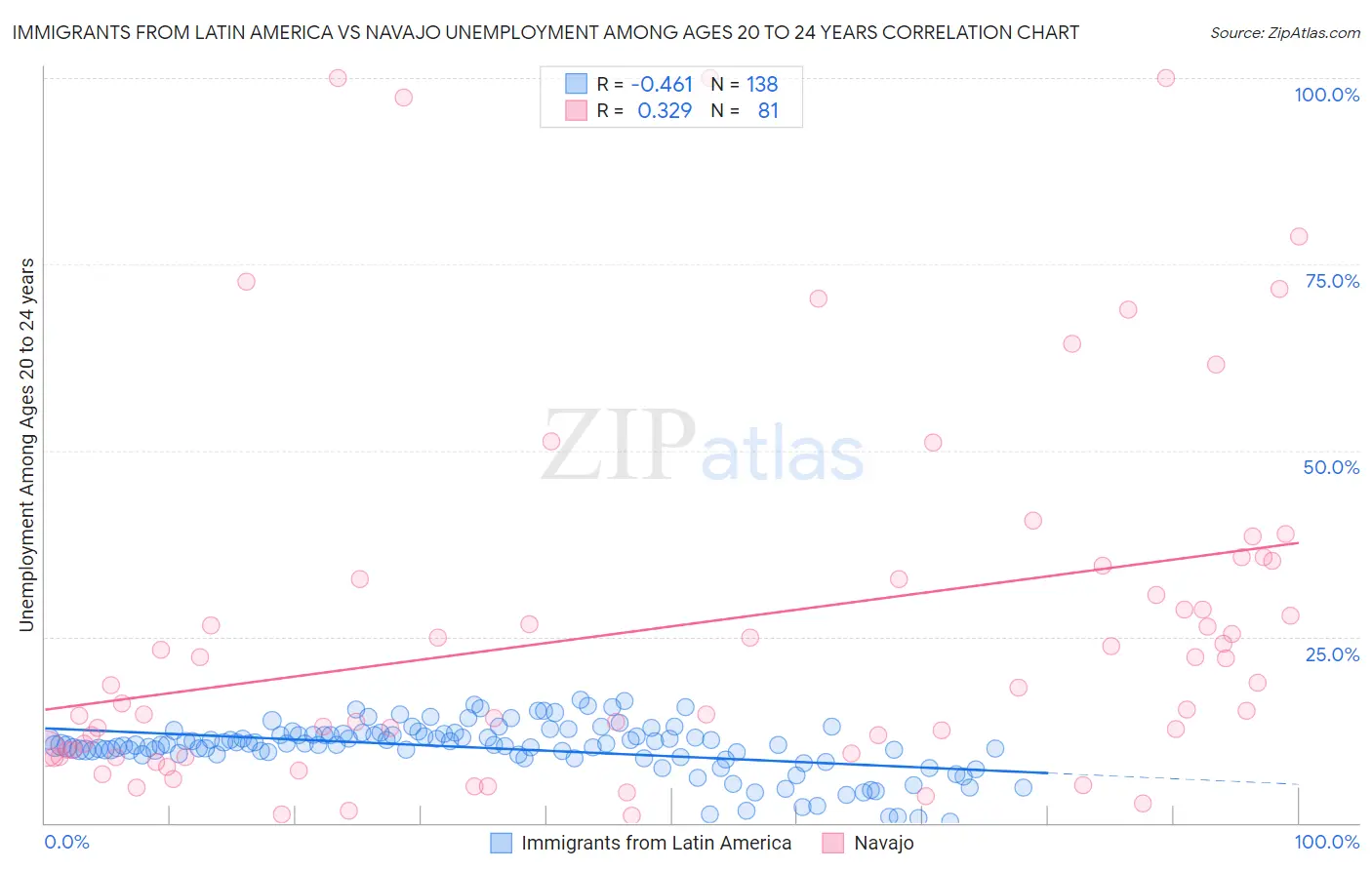 Immigrants from Latin America vs Navajo Unemployment Among Ages 20 to 24 years