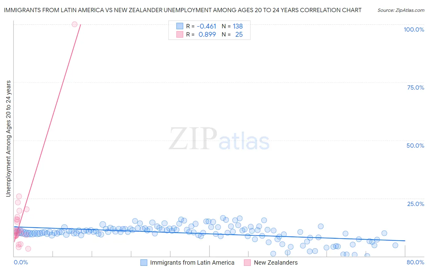 Immigrants from Latin America vs New Zealander Unemployment Among Ages 20 to 24 years