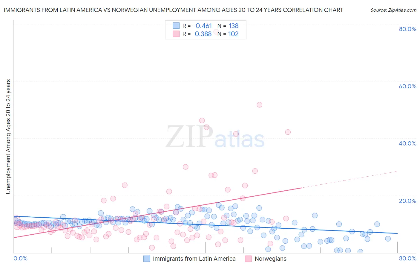 Immigrants from Latin America vs Norwegian Unemployment Among Ages 20 to 24 years