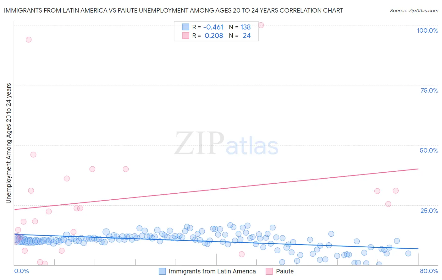 Immigrants from Latin America vs Paiute Unemployment Among Ages 20 to 24 years