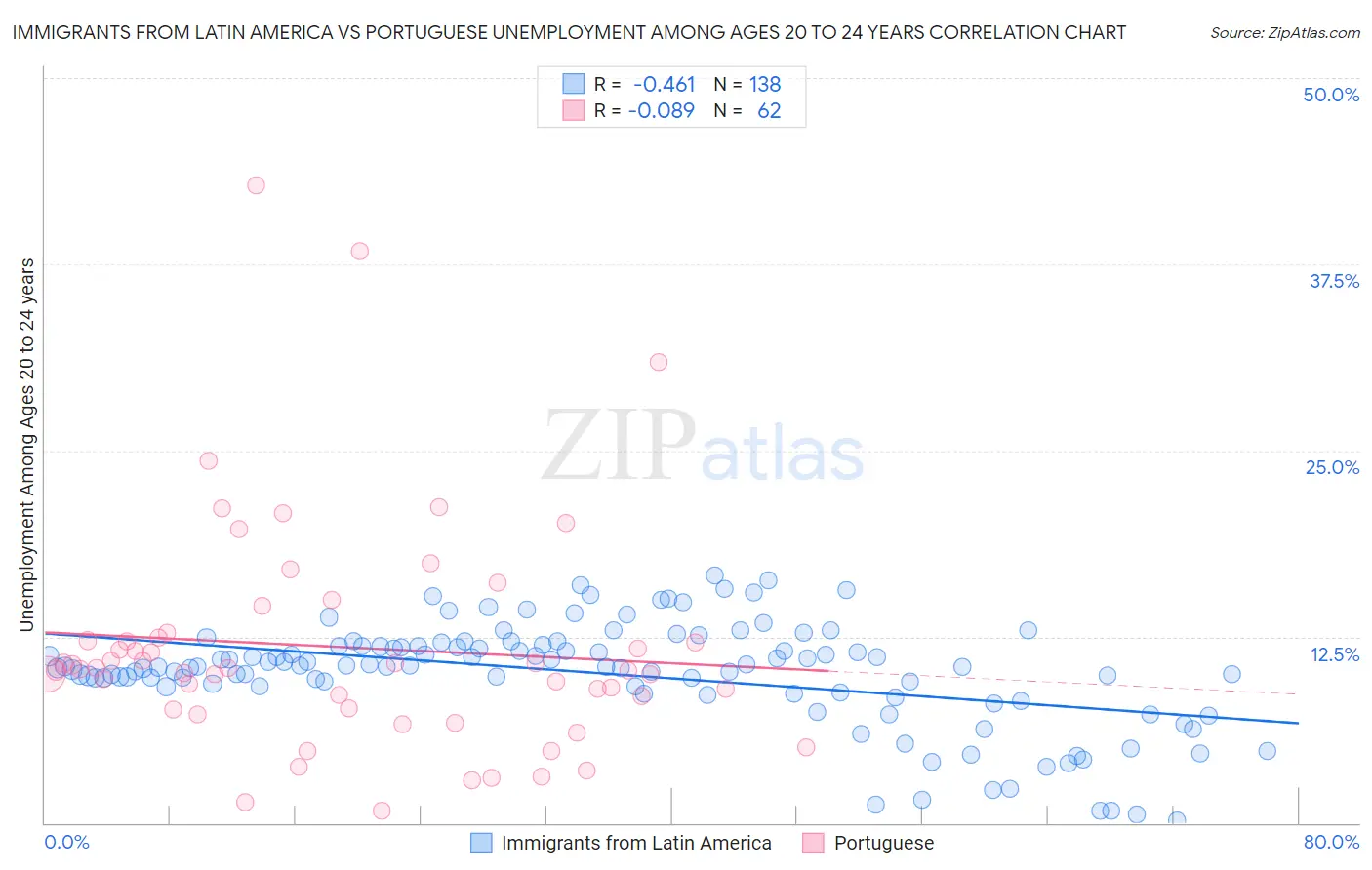Immigrants from Latin America vs Portuguese Unemployment Among Ages 20 to 24 years