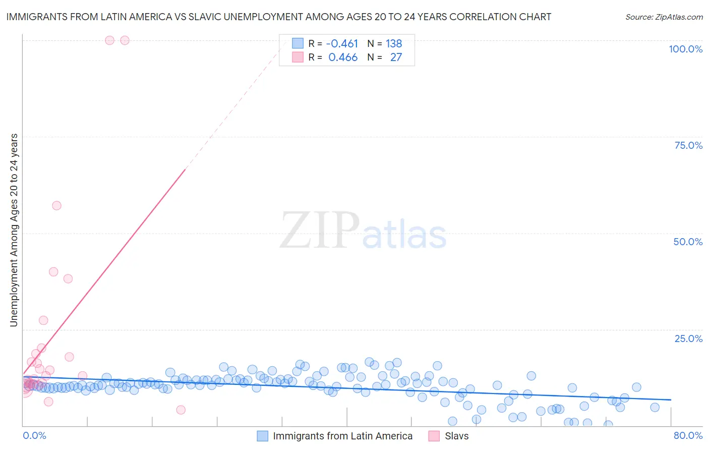 Immigrants from Latin America vs Slavic Unemployment Among Ages 20 to 24 years