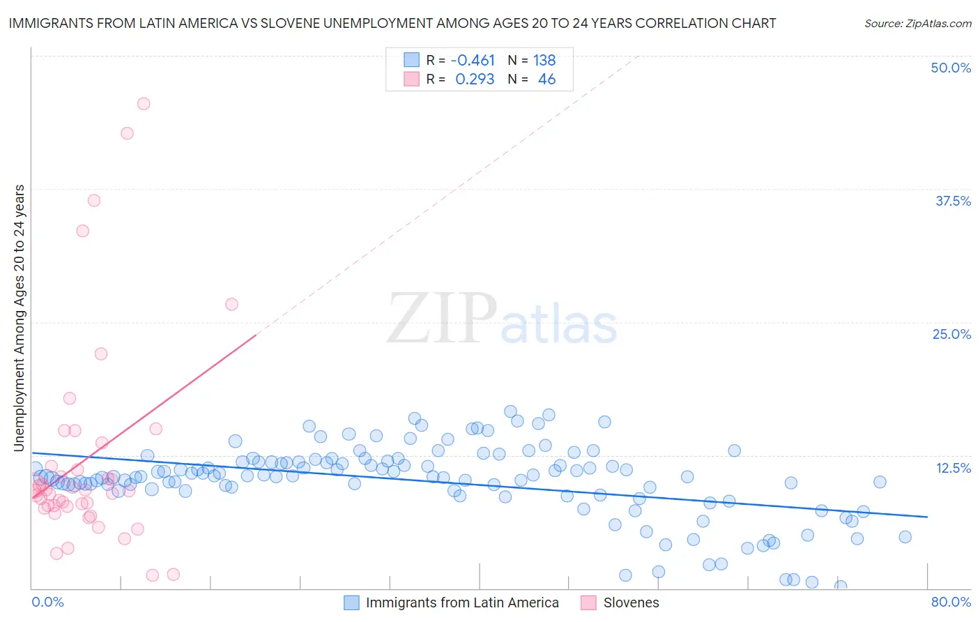 Immigrants from Latin America vs Slovene Unemployment Among Ages 20 to 24 years