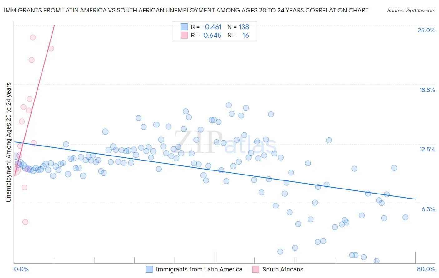 Immigrants from Latin America vs South African Unemployment Among Ages 20 to 24 years