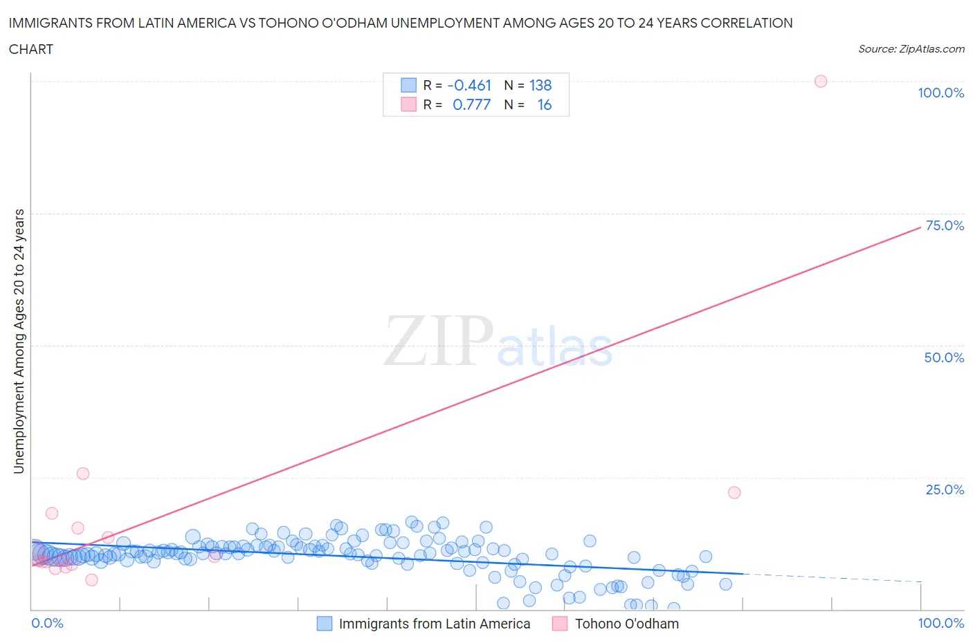 Immigrants from Latin America vs Tohono O'odham Unemployment Among Ages 20 to 24 years