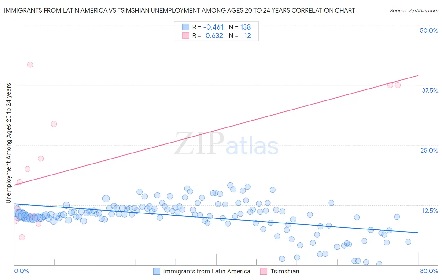 Immigrants from Latin America vs Tsimshian Unemployment Among Ages 20 to 24 years