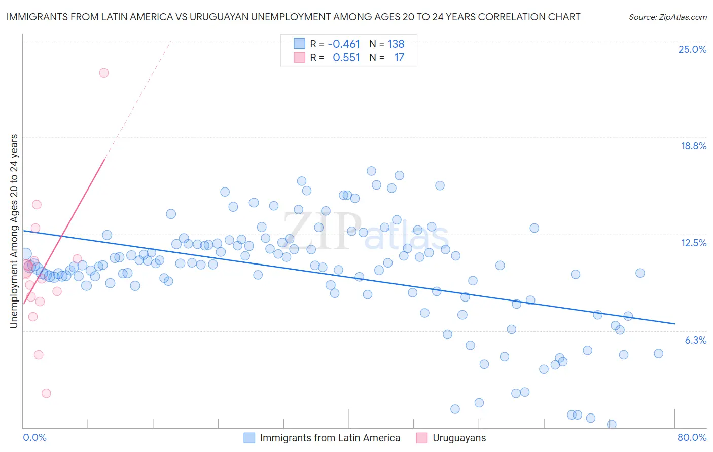 Immigrants from Latin America vs Uruguayan Unemployment Among Ages 20 to 24 years
