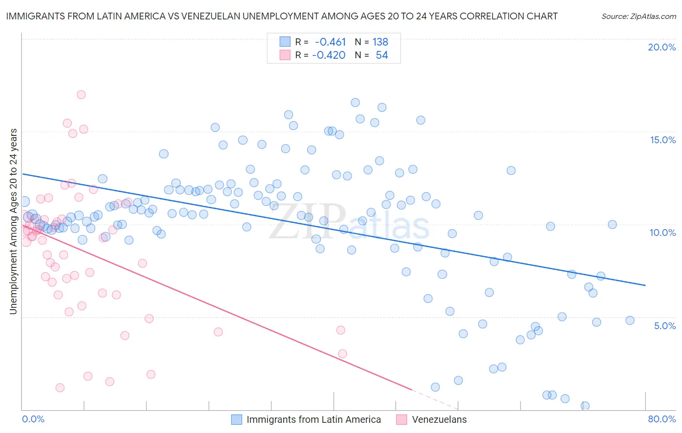 Immigrants from Latin America vs Venezuelan Unemployment Among Ages 20 to 24 years