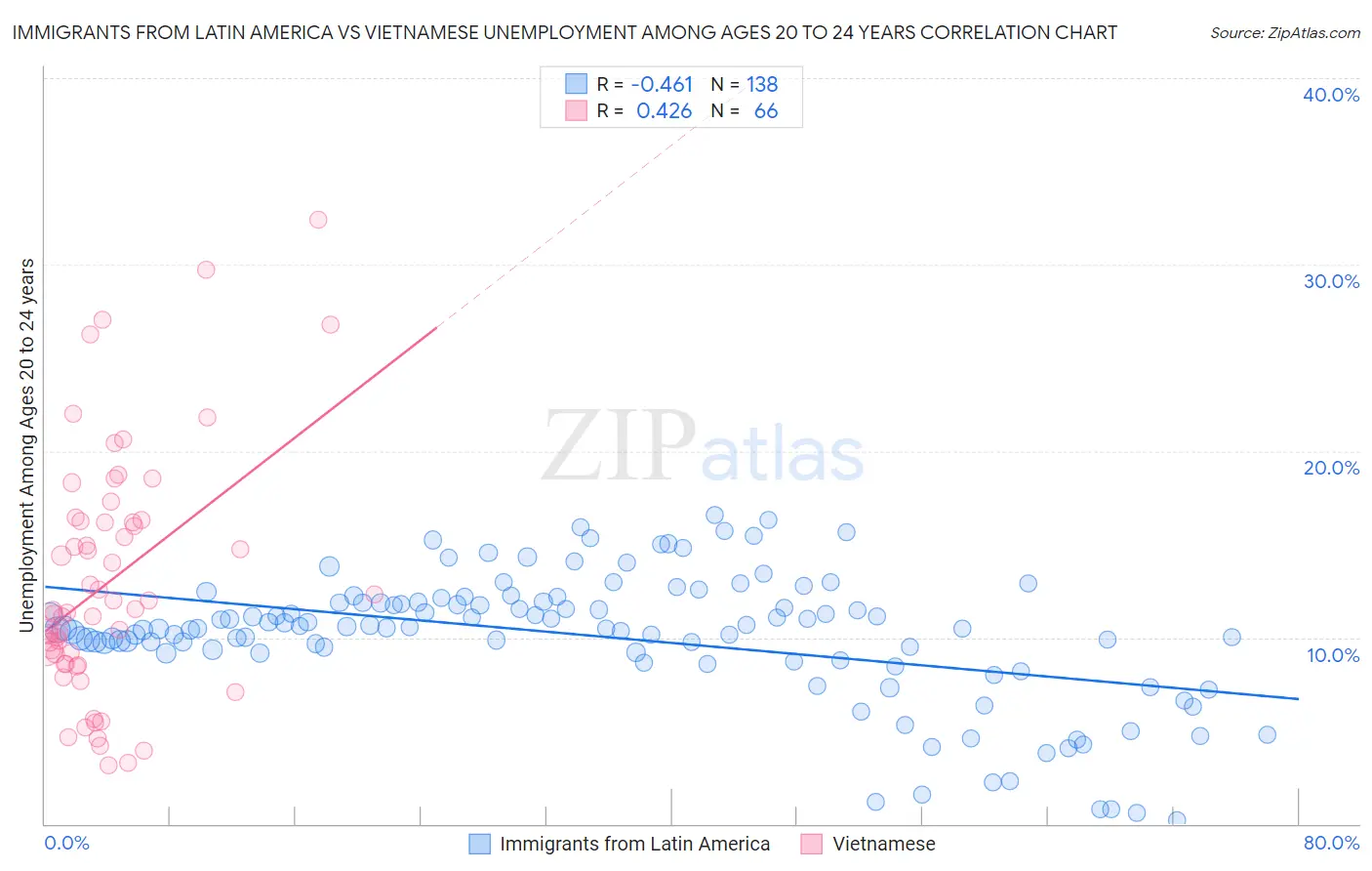 Immigrants from Latin America vs Vietnamese Unemployment Among Ages 20 to 24 years