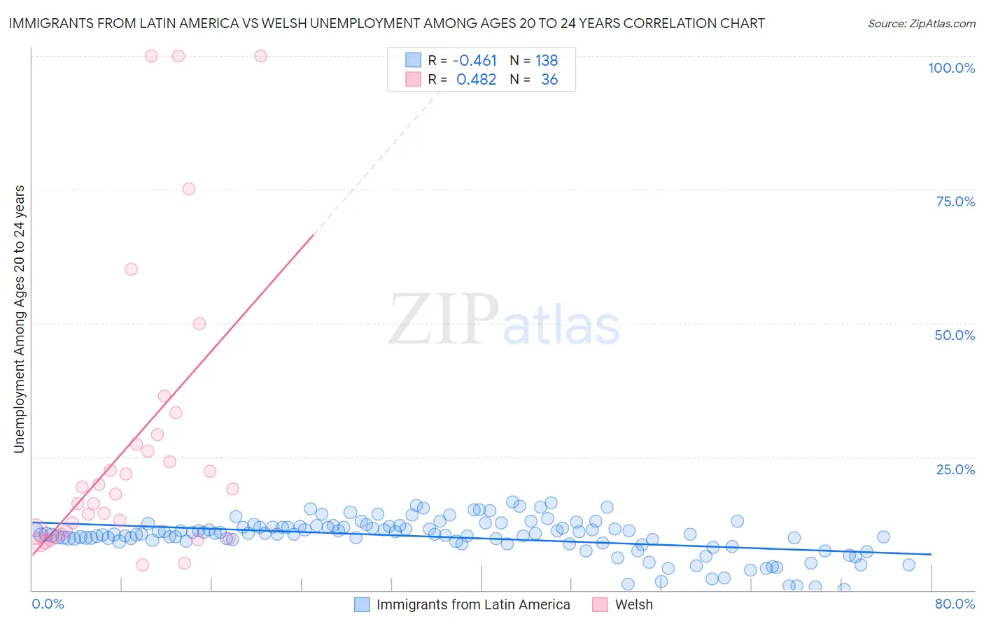 Immigrants from Latin America vs Welsh Unemployment Among Ages 20 to 24 years