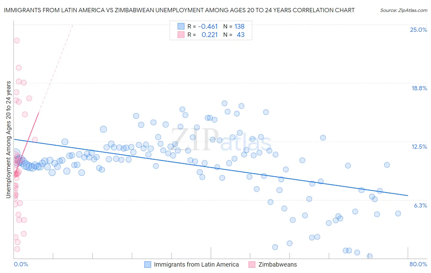 Immigrants from Latin America vs Zimbabwean Unemployment Among Ages 20 to 24 years