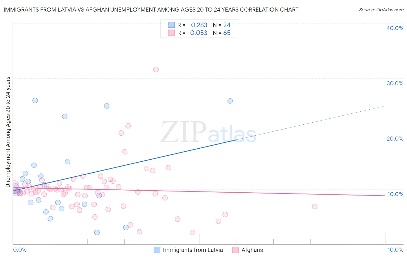 Immigrants from Latvia vs Afghan Unemployment Among Ages 20 to 24 years