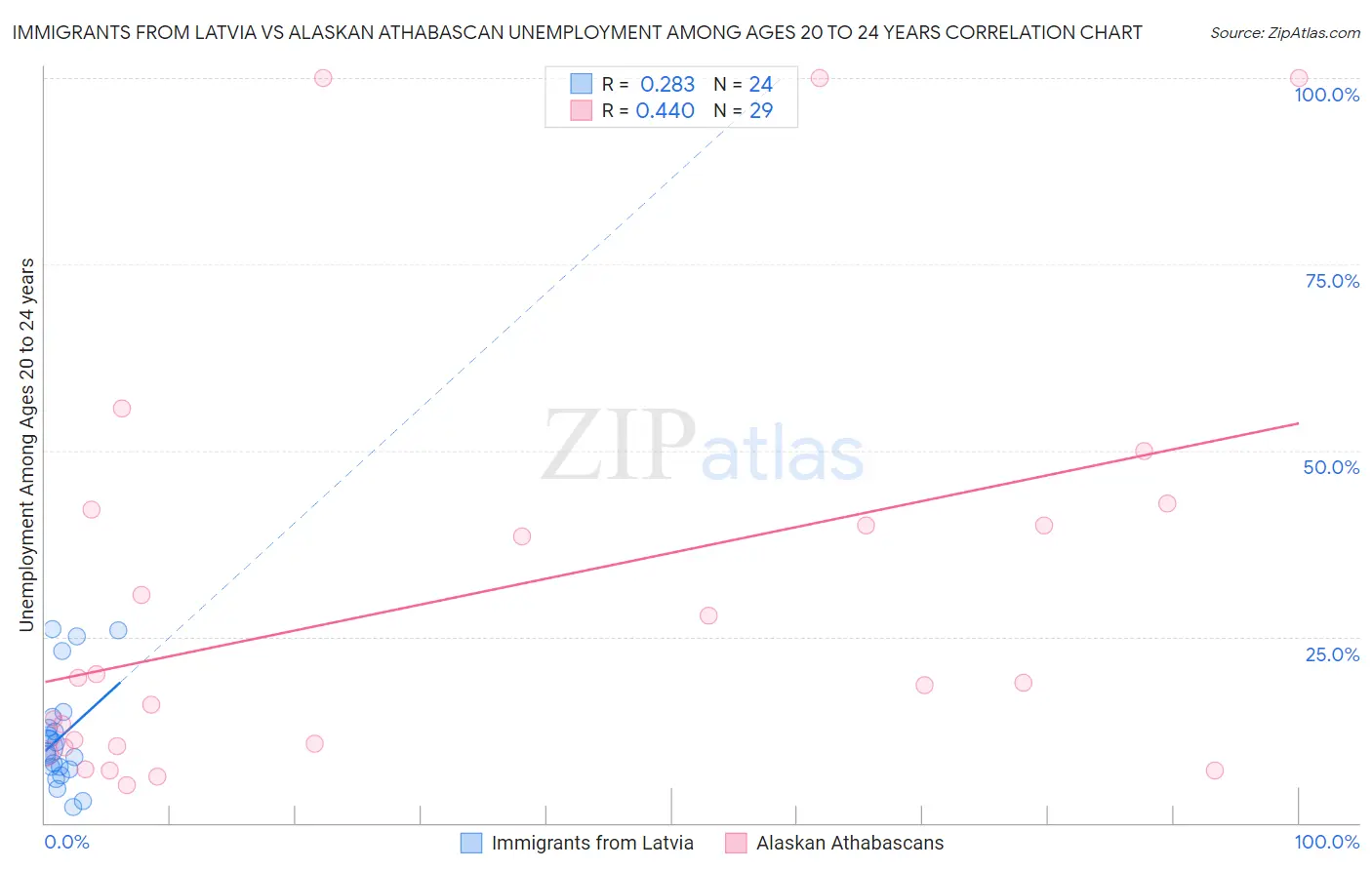 Immigrants from Latvia vs Alaskan Athabascan Unemployment Among Ages 20 to 24 years