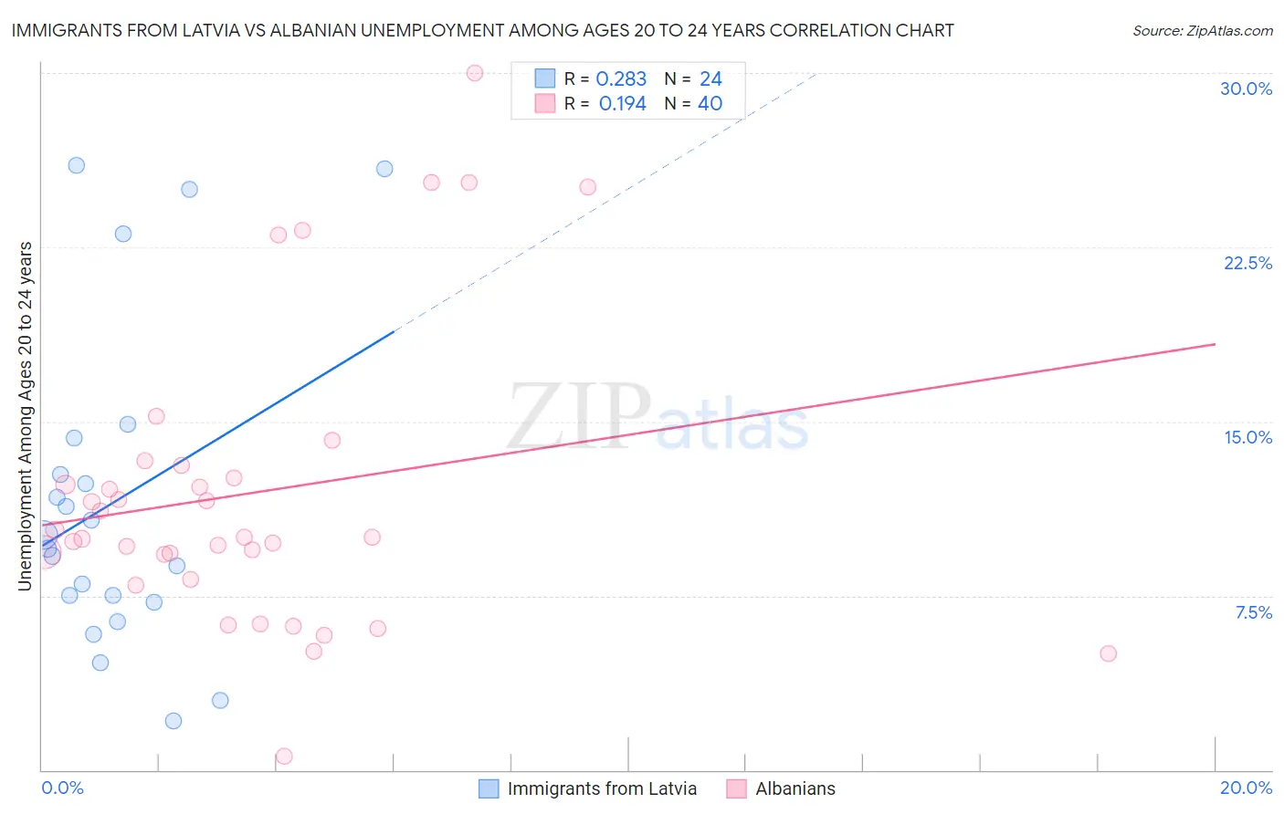 Immigrants from Latvia vs Albanian Unemployment Among Ages 20 to 24 years