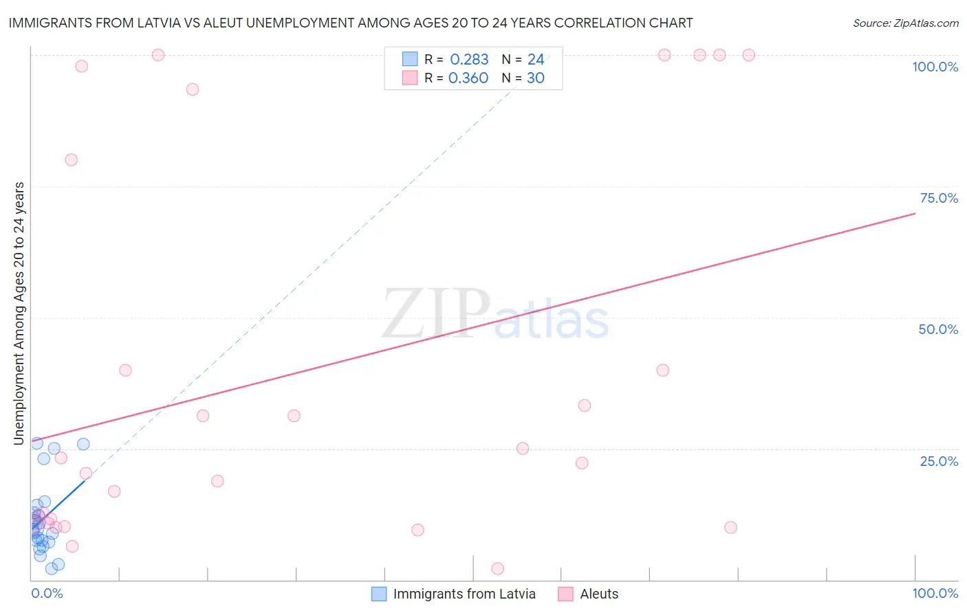 Immigrants from Latvia vs Aleut Unemployment Among Ages 20 to 24 years