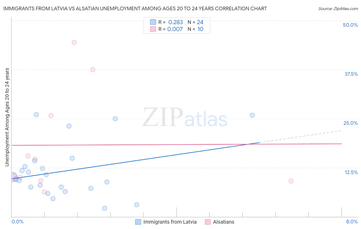 Immigrants from Latvia vs Alsatian Unemployment Among Ages 20 to 24 years