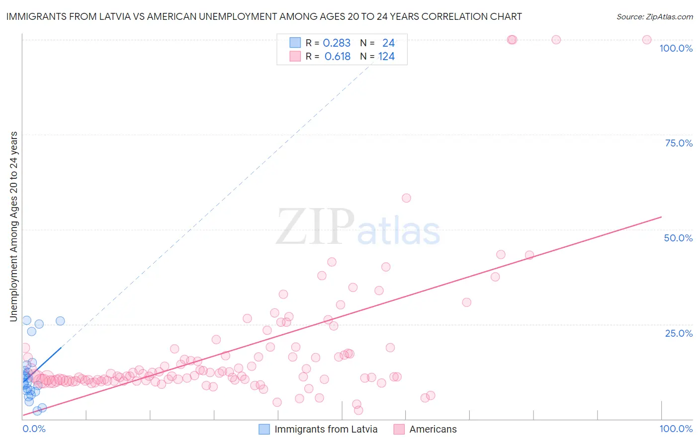 Immigrants from Latvia vs American Unemployment Among Ages 20 to 24 years