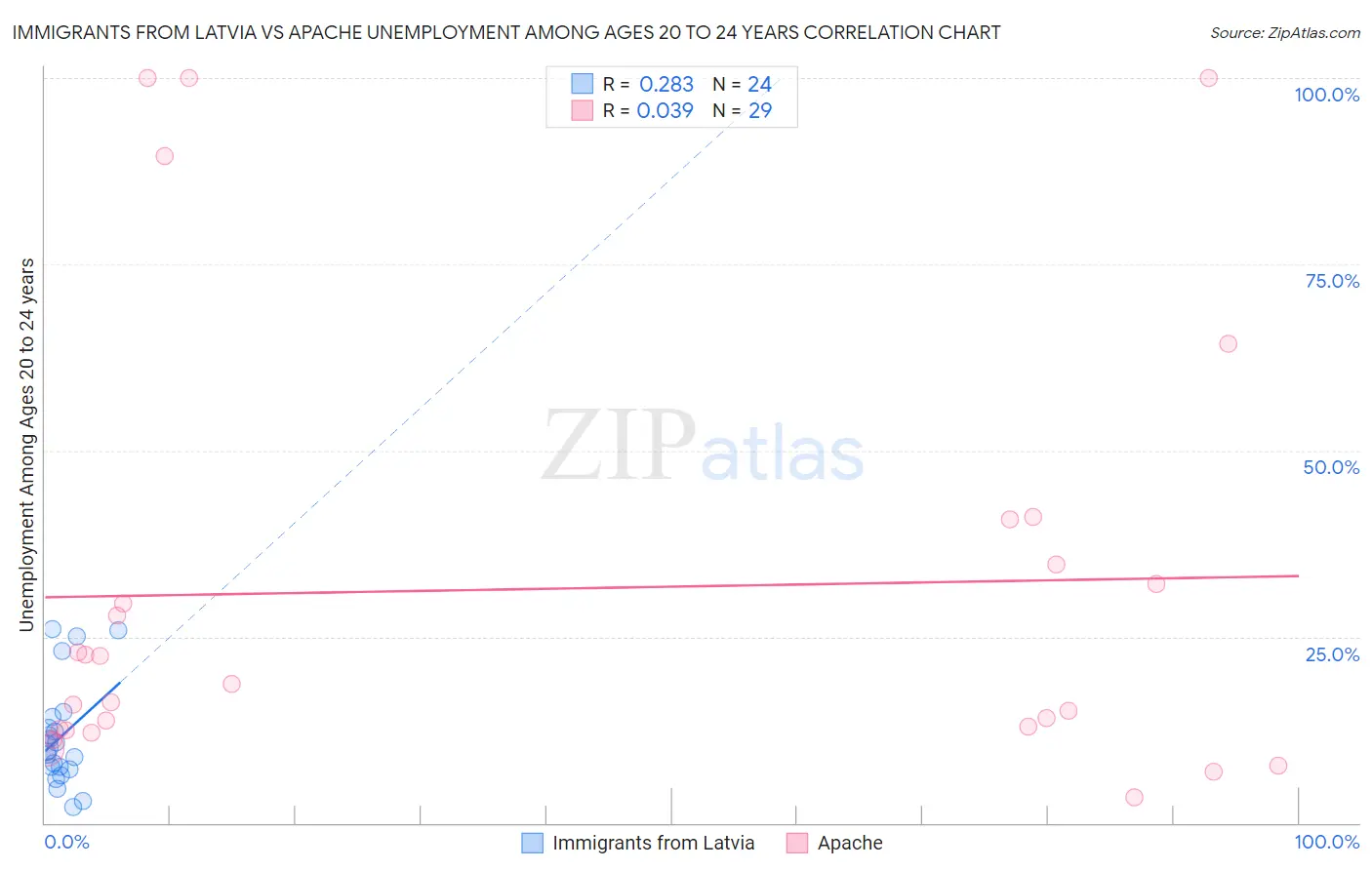 Immigrants from Latvia vs Apache Unemployment Among Ages 20 to 24 years