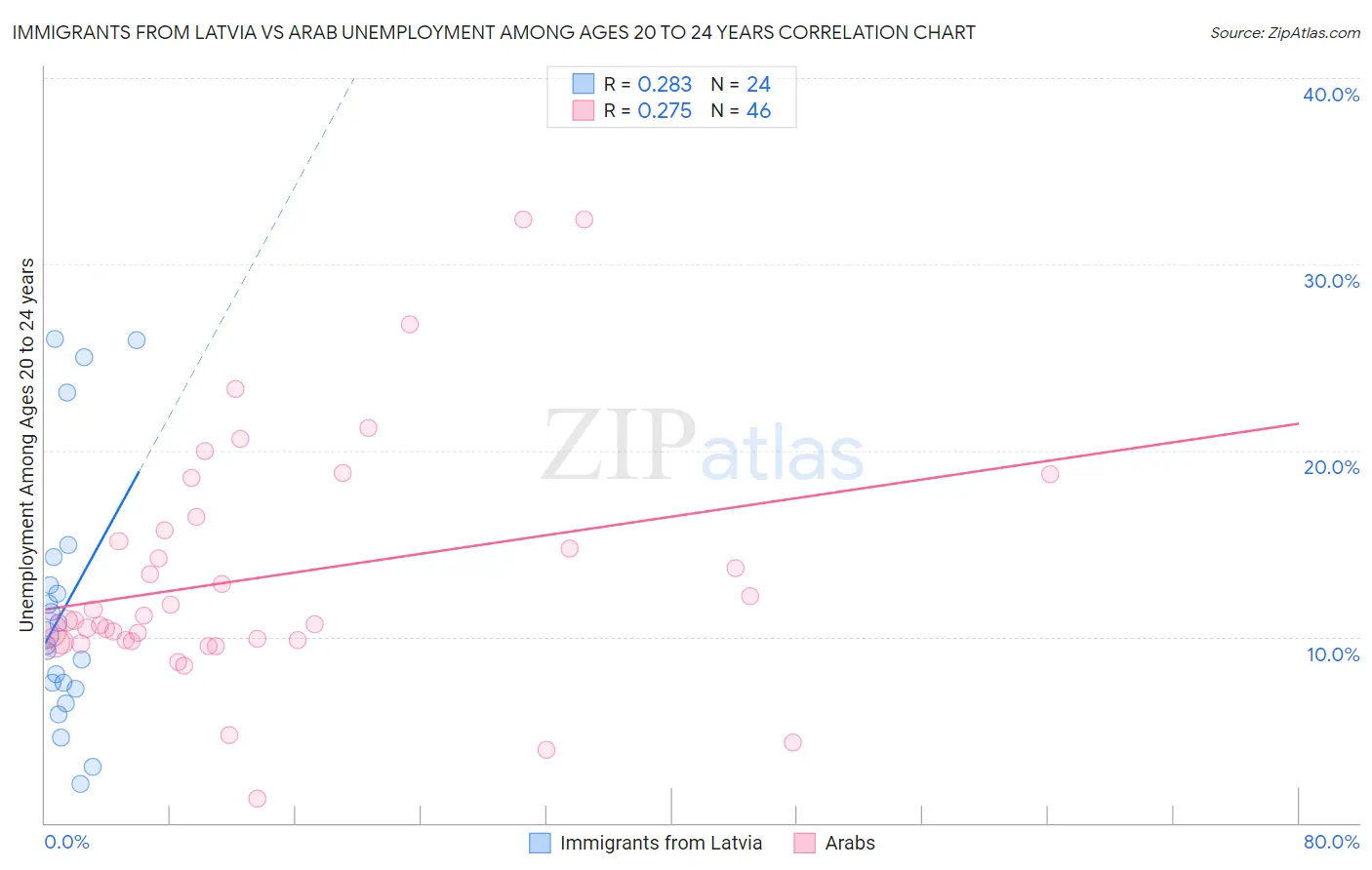 Immigrants from Latvia vs Arab Unemployment Among Ages 20 to 24 years