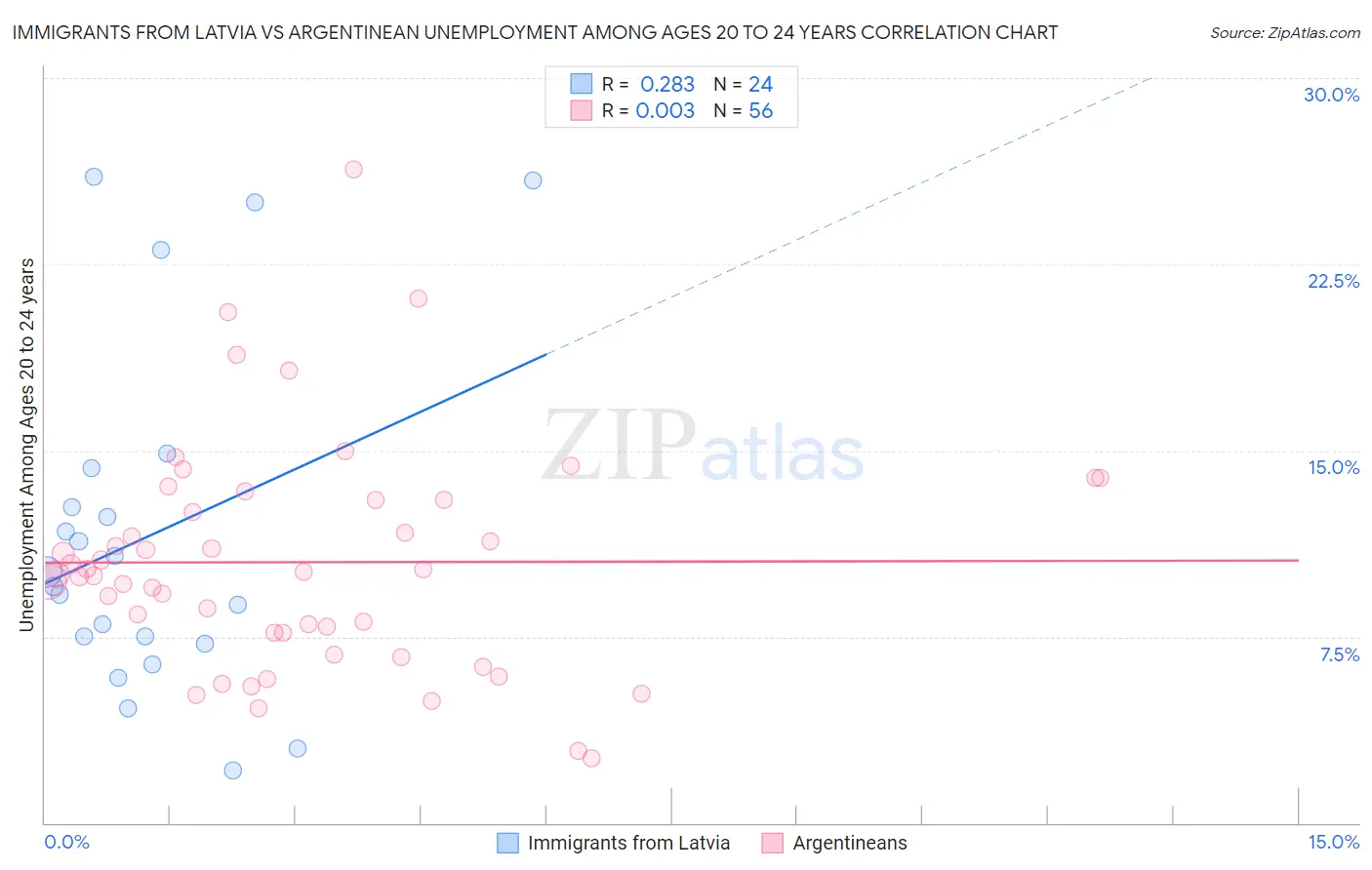Immigrants from Latvia vs Argentinean Unemployment Among Ages 20 to 24 years