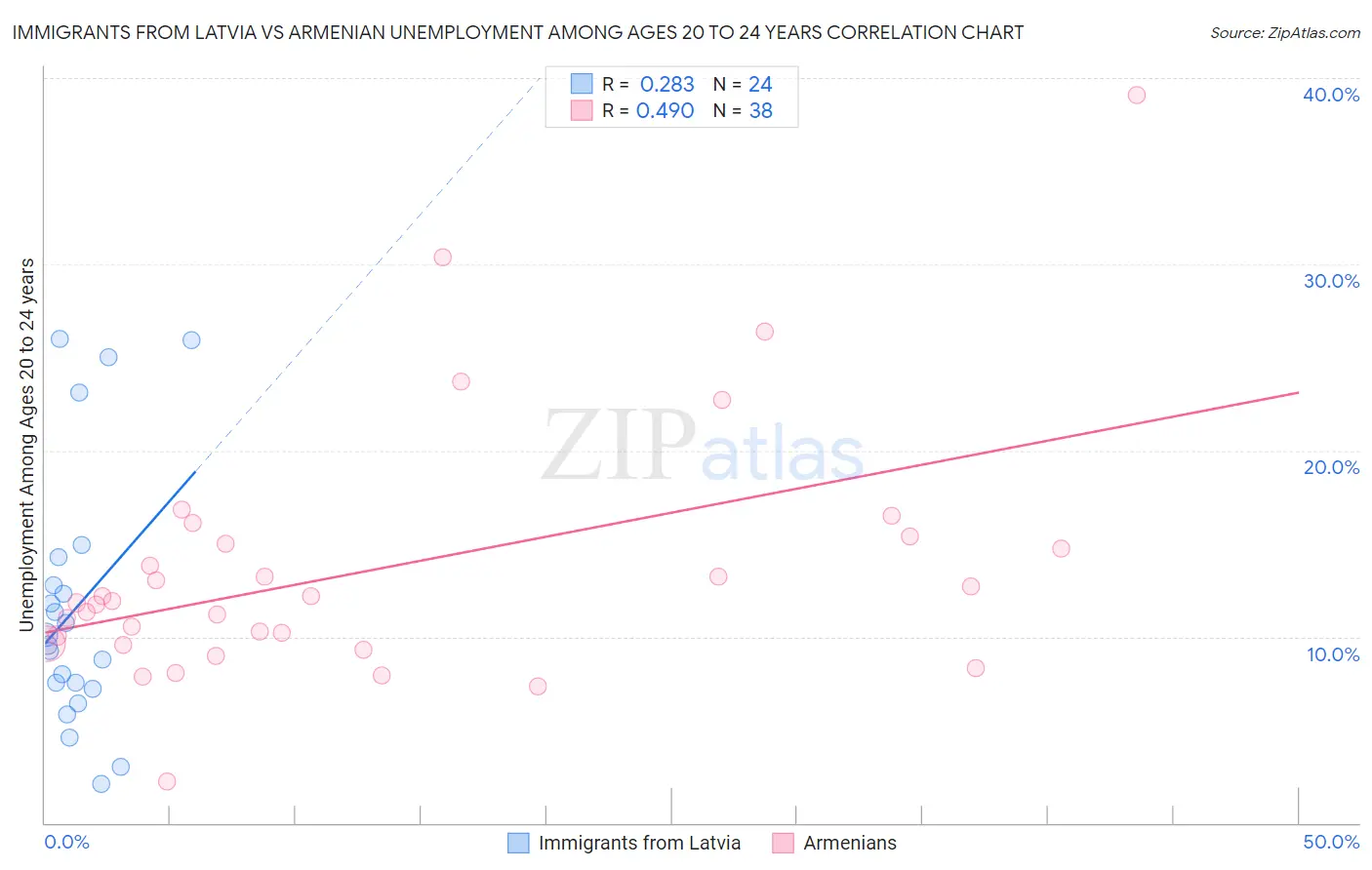 Immigrants from Latvia vs Armenian Unemployment Among Ages 20 to 24 years