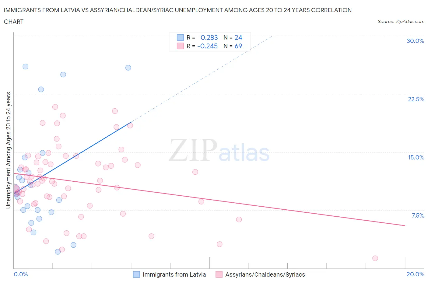 Immigrants from Latvia vs Assyrian/Chaldean/Syriac Unemployment Among Ages 20 to 24 years