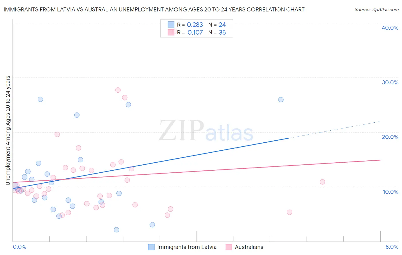 Immigrants from Latvia vs Australian Unemployment Among Ages 20 to 24 years