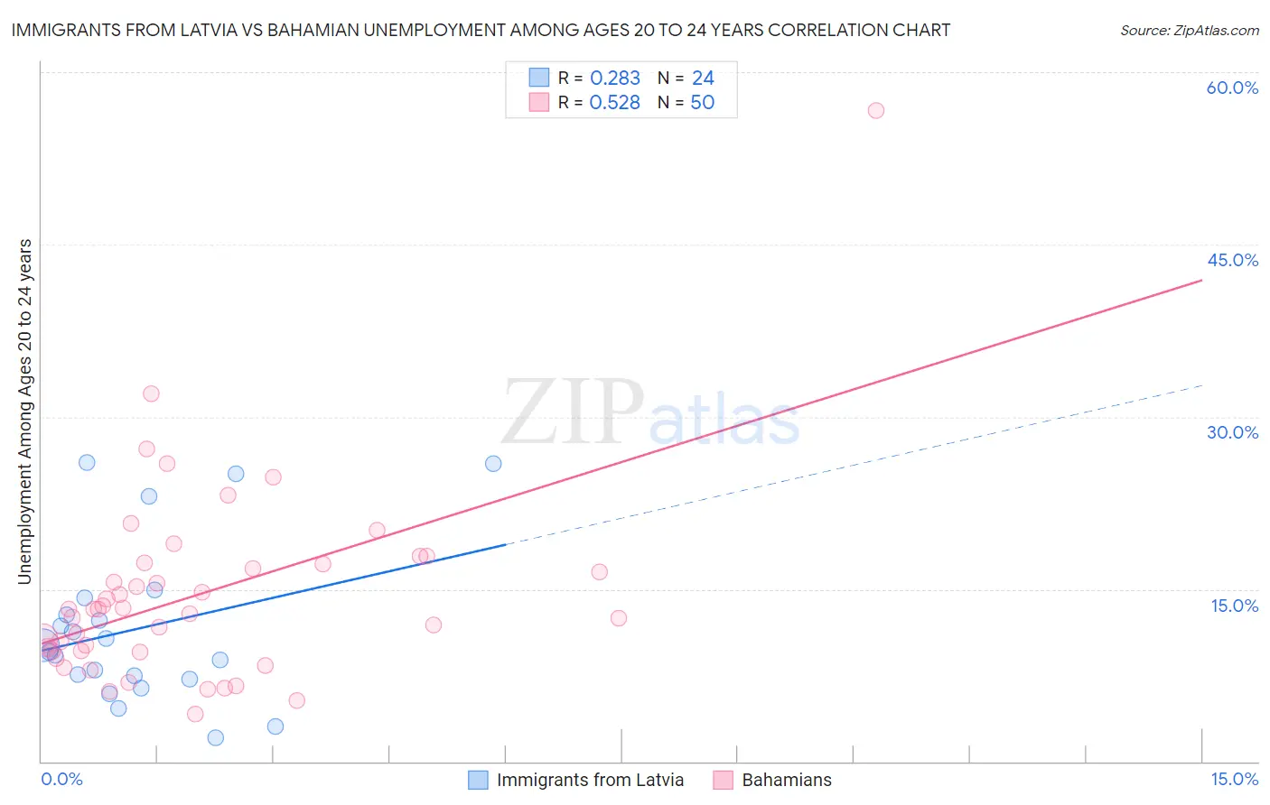 Immigrants from Latvia vs Bahamian Unemployment Among Ages 20 to 24 years
