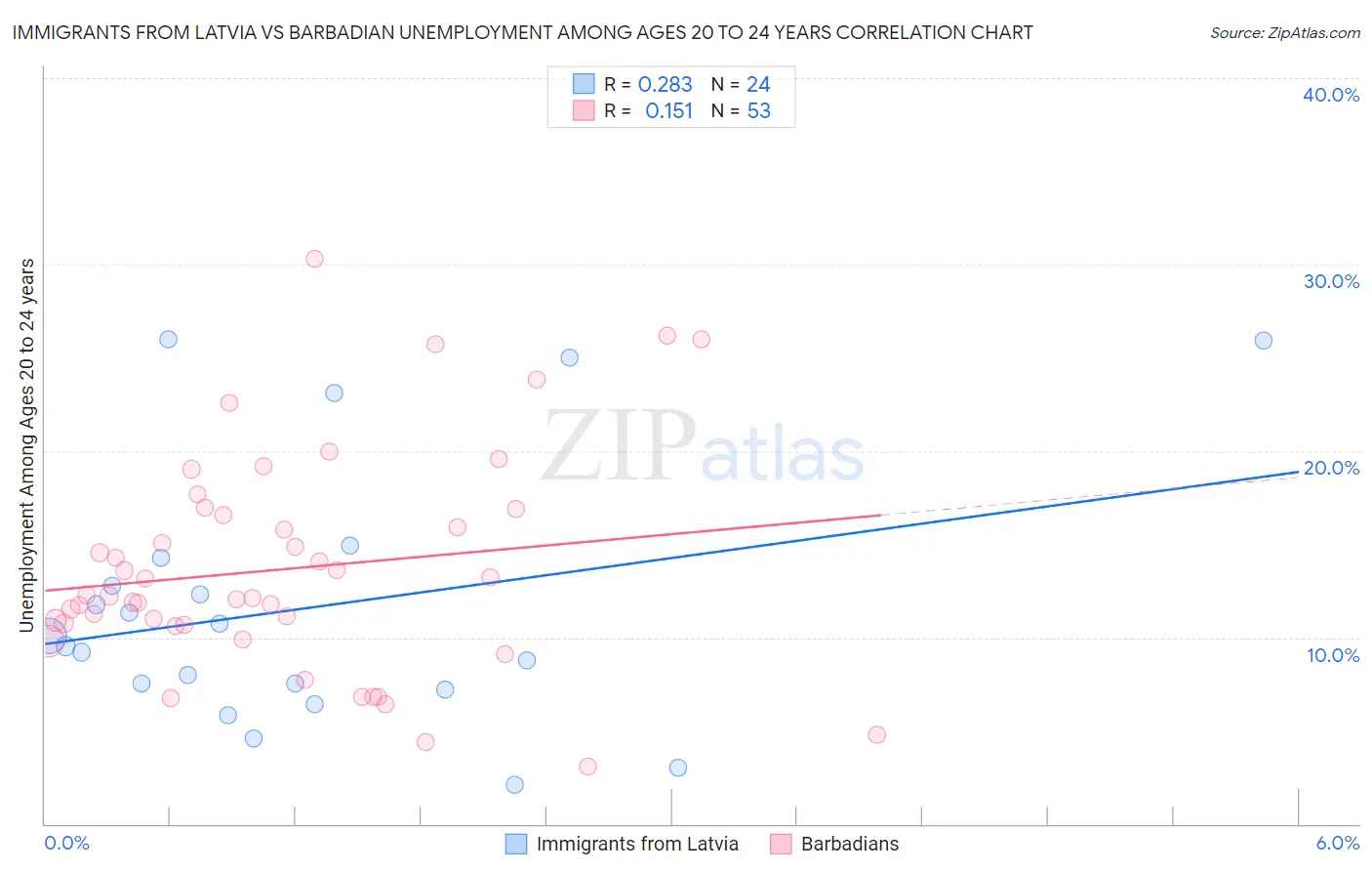 Immigrants from Latvia vs Barbadian Unemployment Among Ages 20 to 24 years