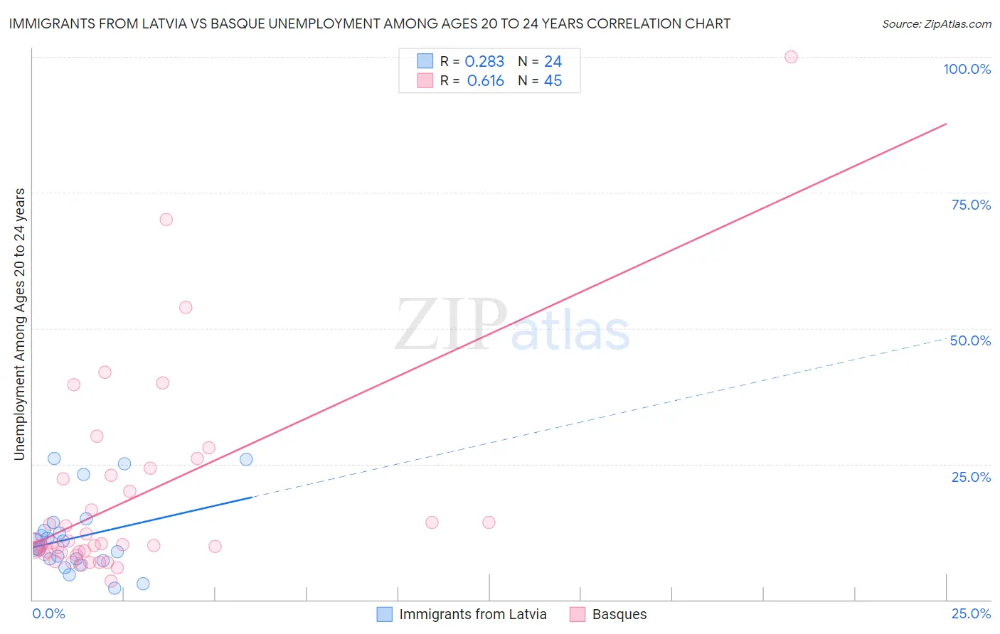 Immigrants from Latvia vs Basque Unemployment Among Ages 20 to 24 years