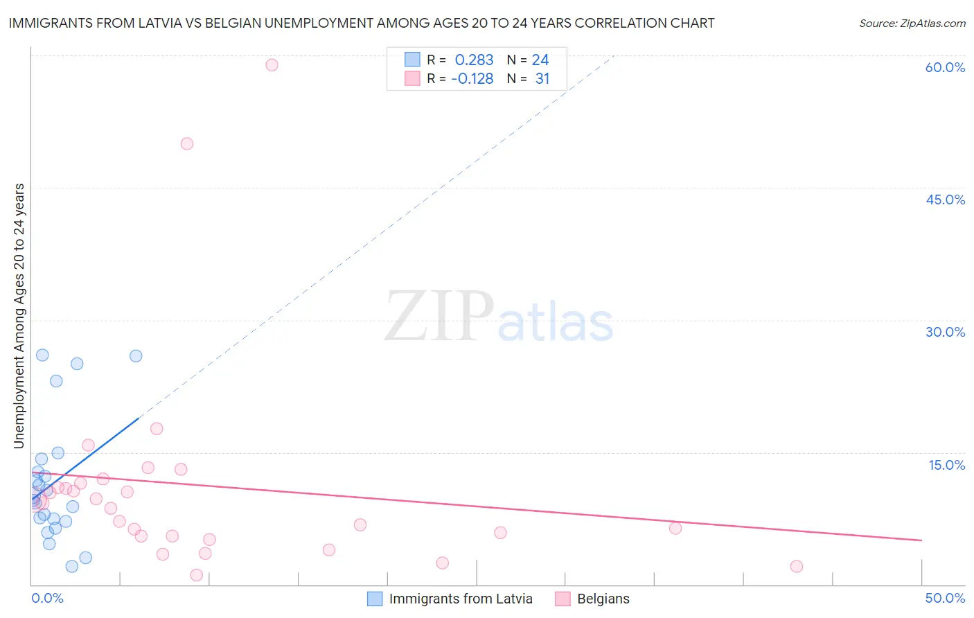 Immigrants from Latvia vs Belgian Unemployment Among Ages 20 to 24 years