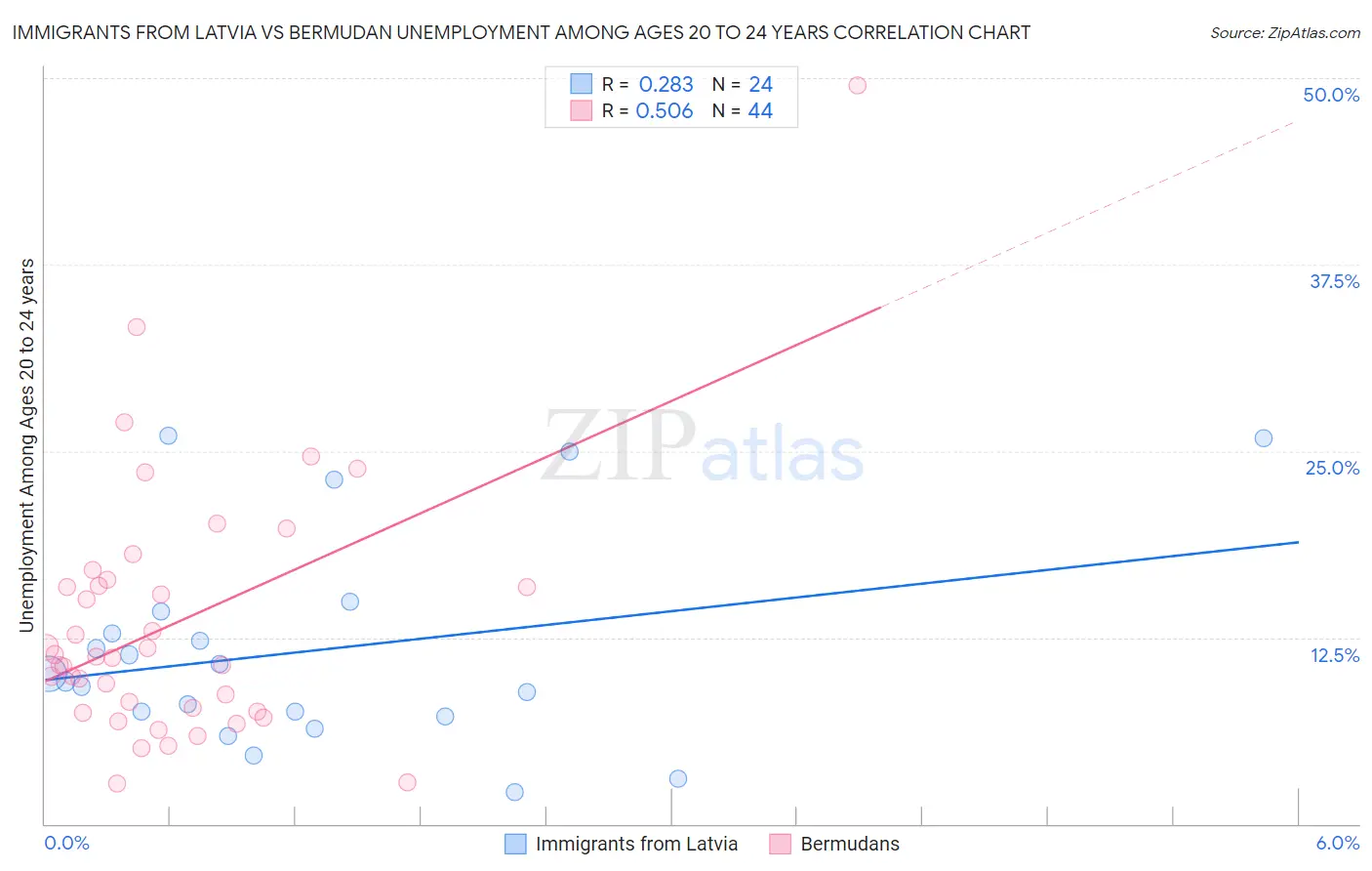 Immigrants from Latvia vs Bermudan Unemployment Among Ages 20 to 24 years