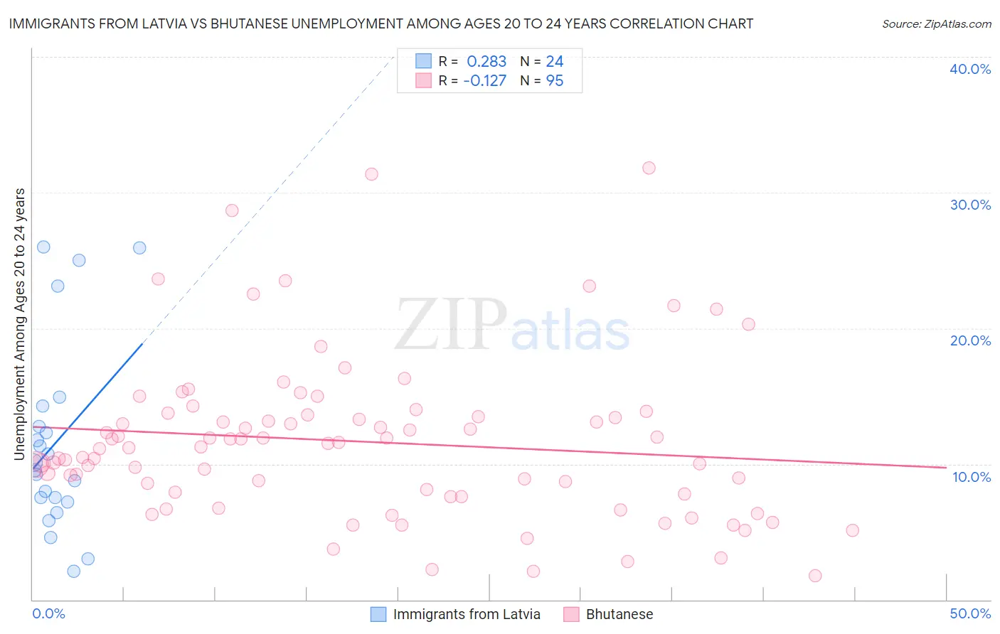 Immigrants from Latvia vs Bhutanese Unemployment Among Ages 20 to 24 years