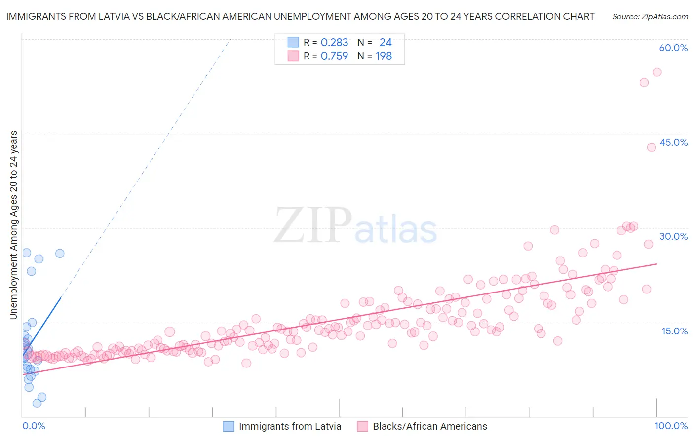 Immigrants from Latvia vs Black/African American Unemployment Among Ages 20 to 24 years