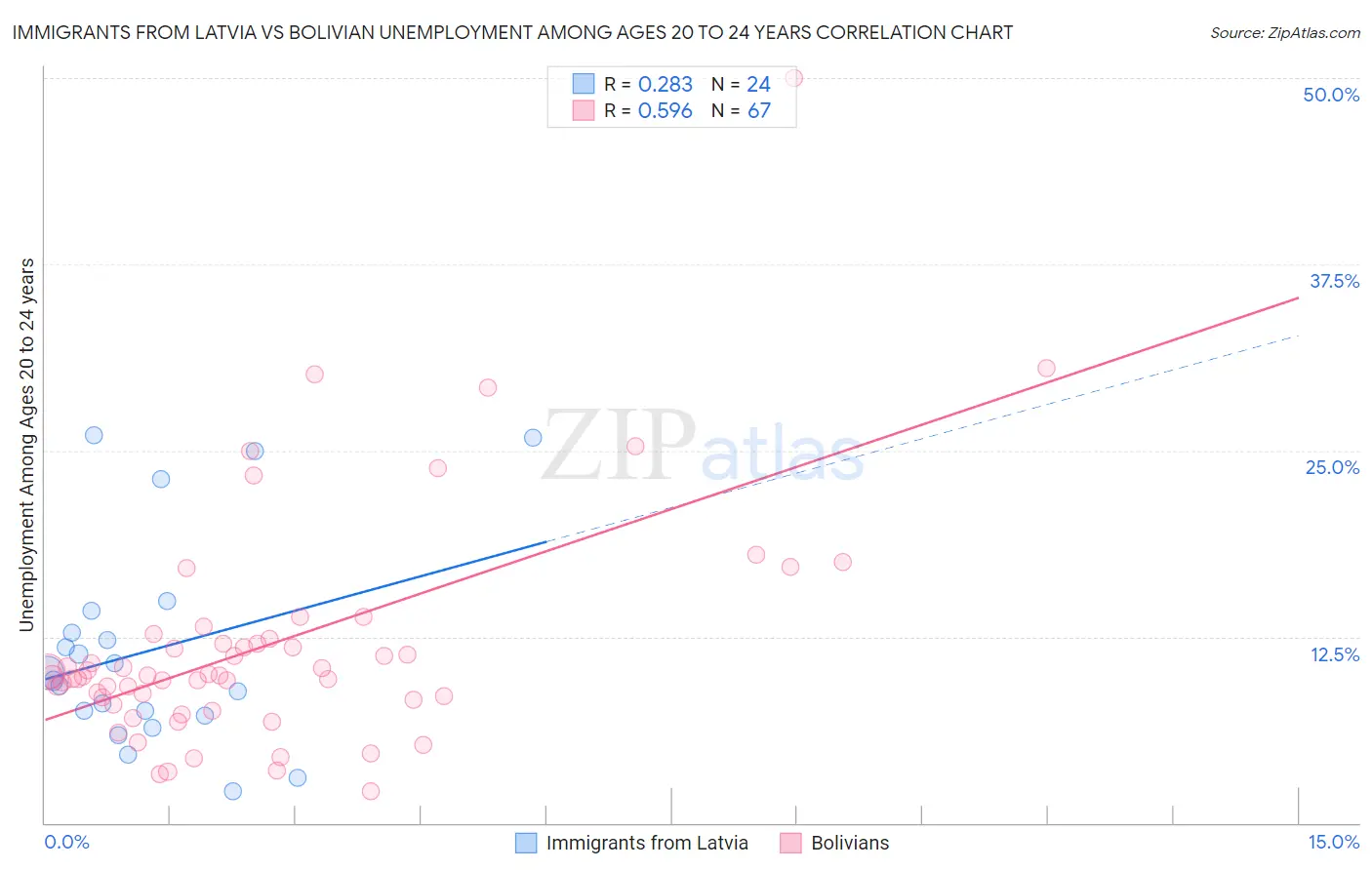 Immigrants from Latvia vs Bolivian Unemployment Among Ages 20 to 24 years