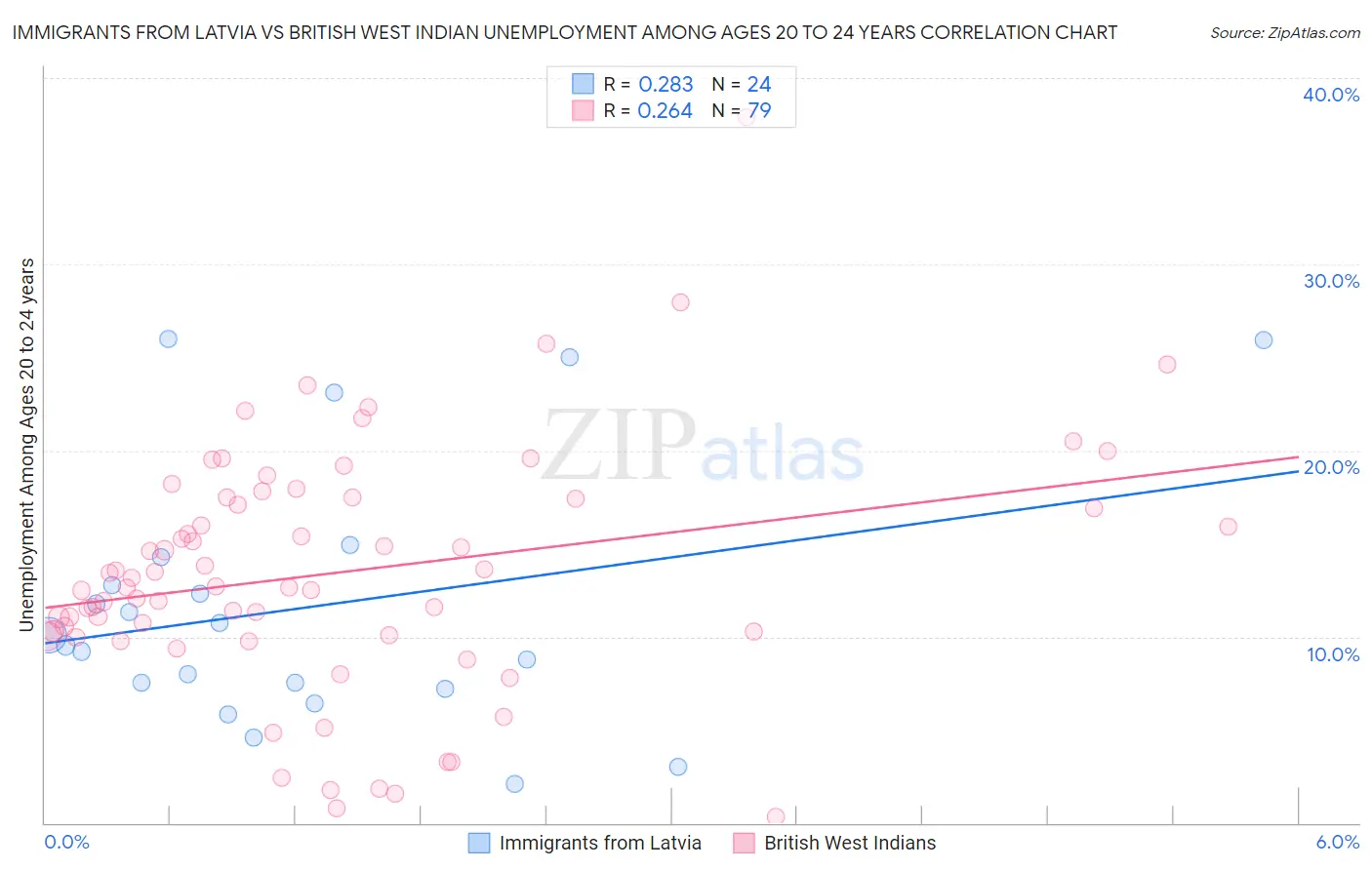 Immigrants from Latvia vs British West Indian Unemployment Among Ages 20 to 24 years