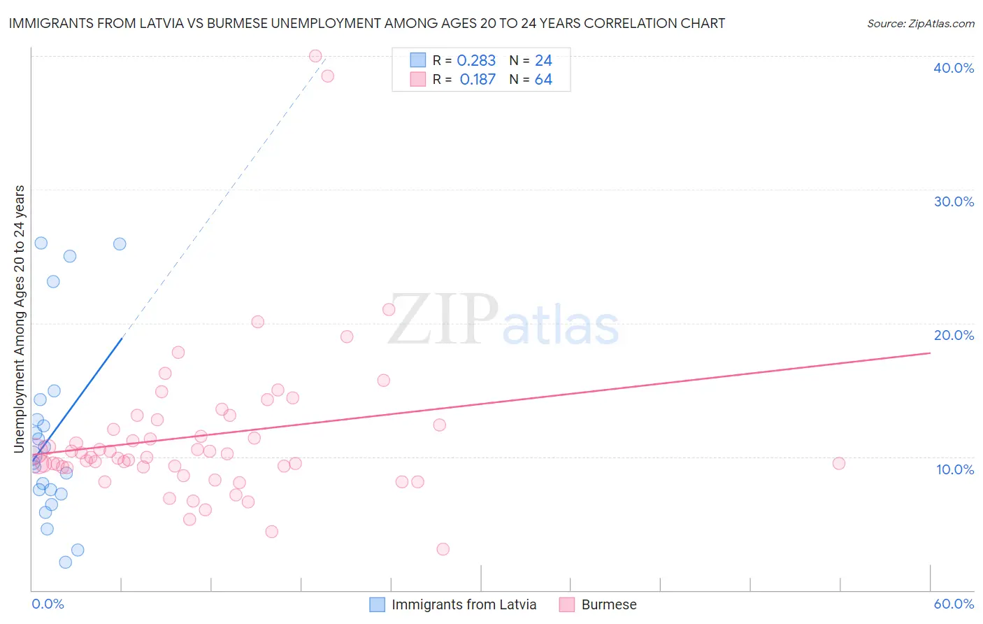 Immigrants from Latvia vs Burmese Unemployment Among Ages 20 to 24 years