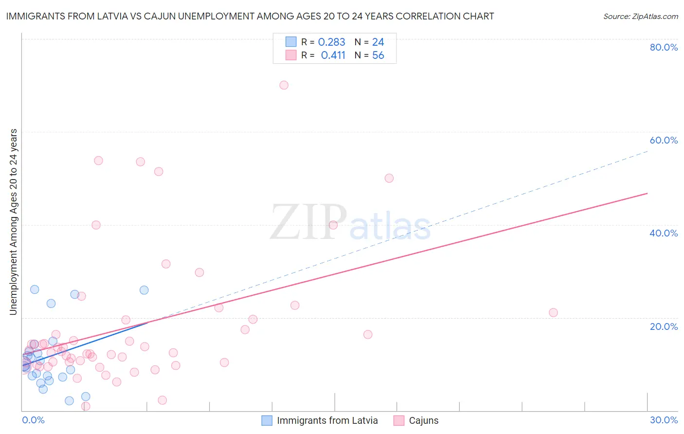 Immigrants from Latvia vs Cajun Unemployment Among Ages 20 to 24 years