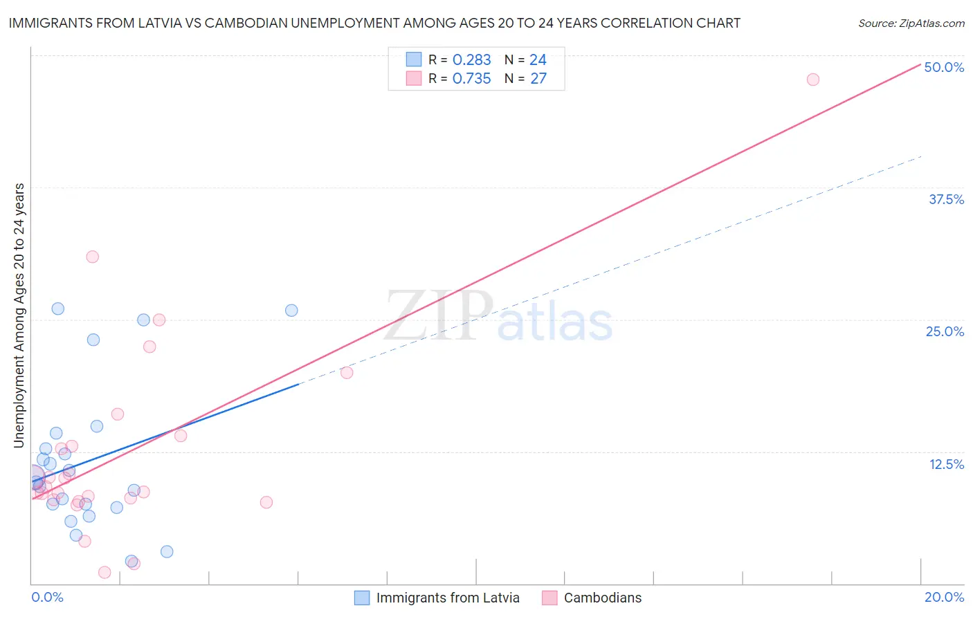 Immigrants from Latvia vs Cambodian Unemployment Among Ages 20 to 24 years