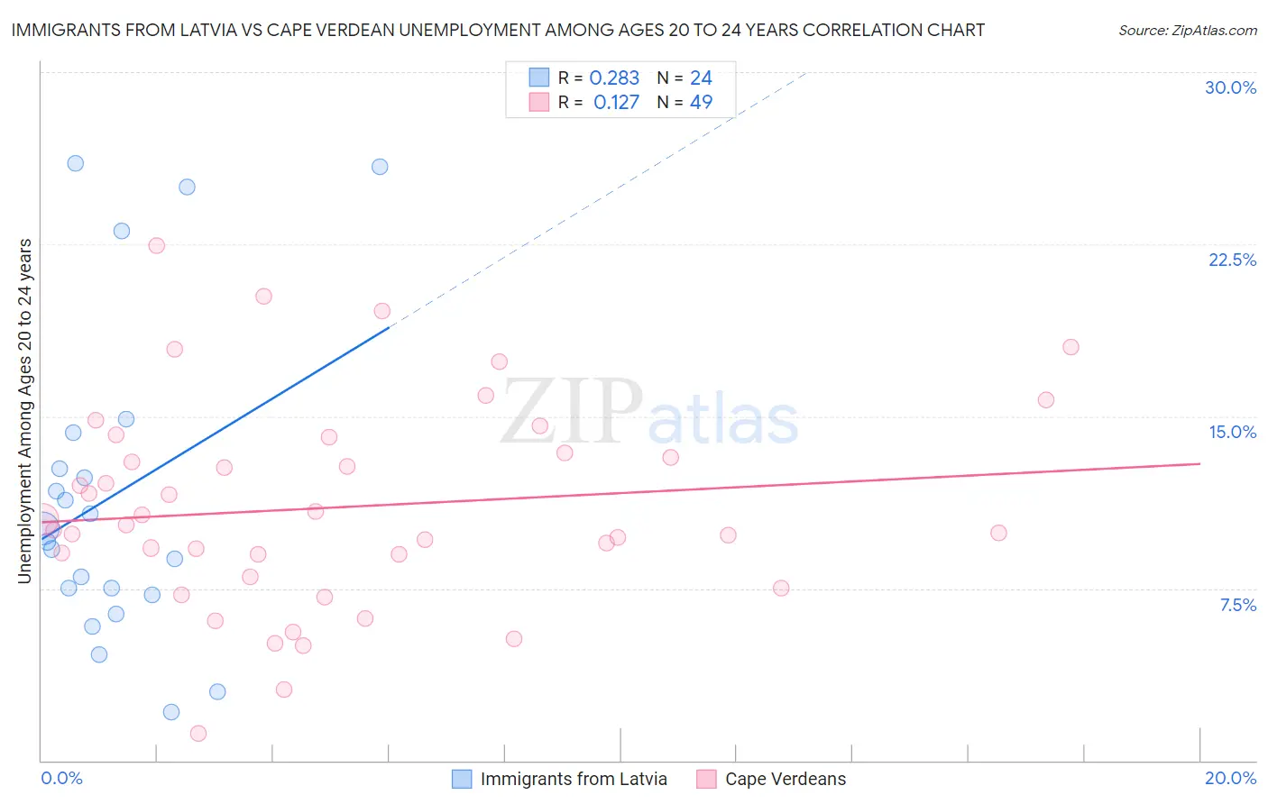 Immigrants from Latvia vs Cape Verdean Unemployment Among Ages 20 to 24 years