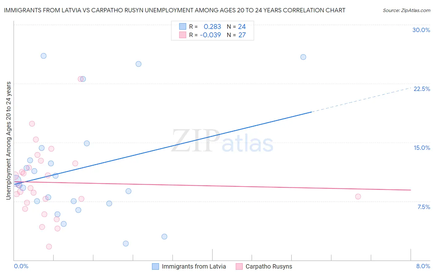 Immigrants from Latvia vs Carpatho Rusyn Unemployment Among Ages 20 to 24 years