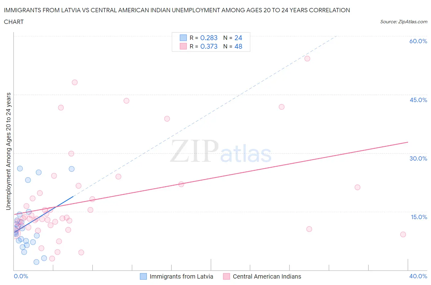 Immigrants from Latvia vs Central American Indian Unemployment Among Ages 20 to 24 years