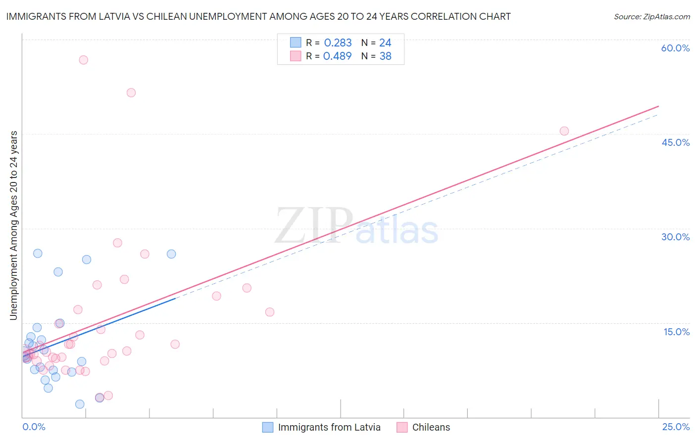 Immigrants from Latvia vs Chilean Unemployment Among Ages 20 to 24 years