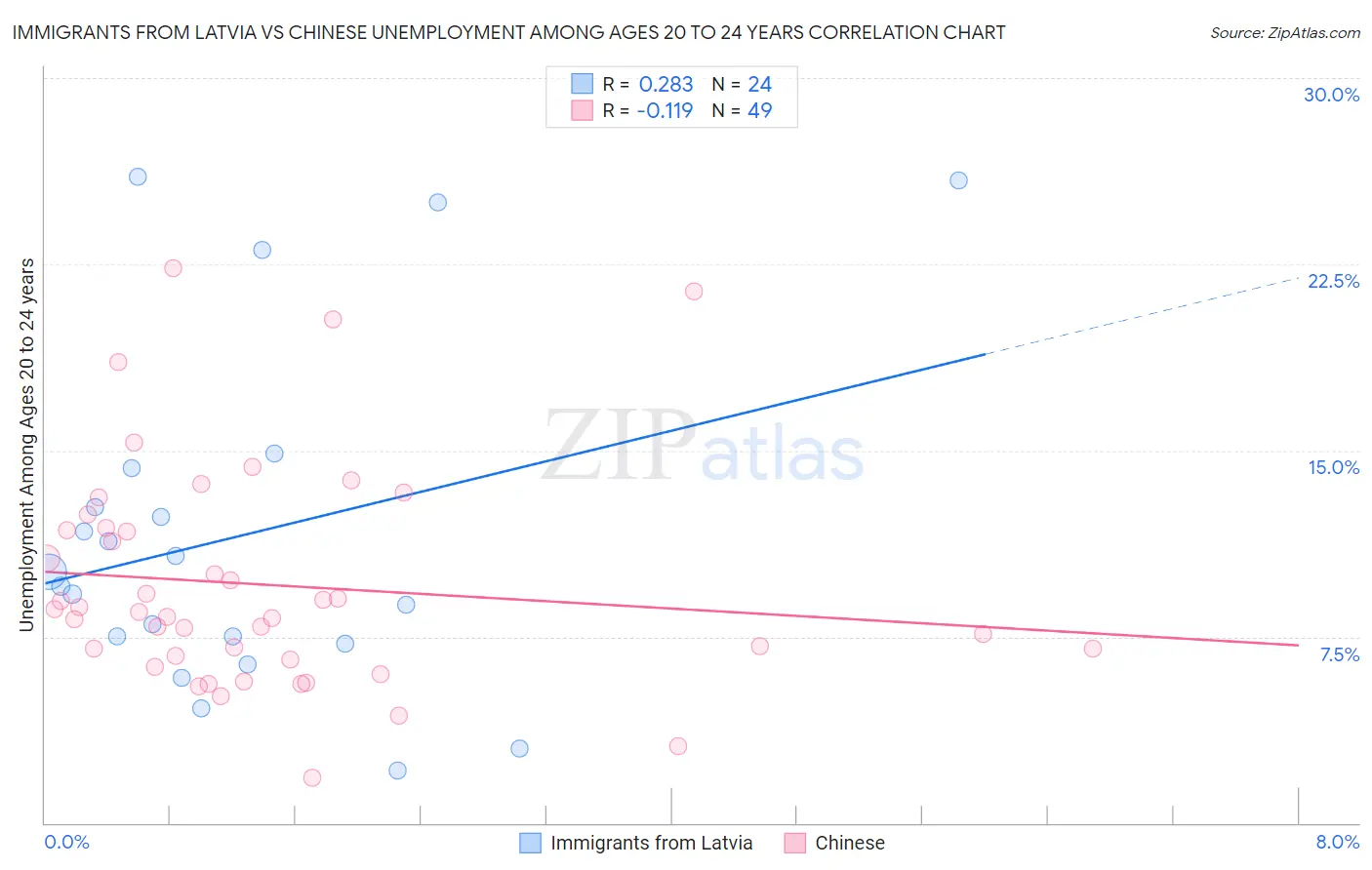 Immigrants from Latvia vs Chinese Unemployment Among Ages 20 to 24 years