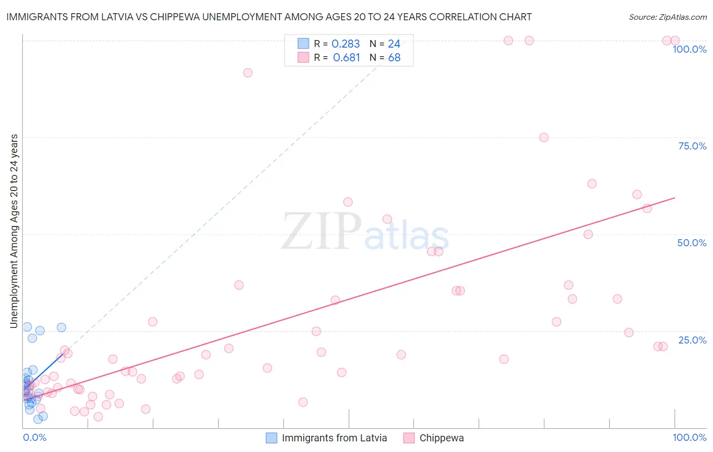 Immigrants from Latvia vs Chippewa Unemployment Among Ages 20 to 24 years