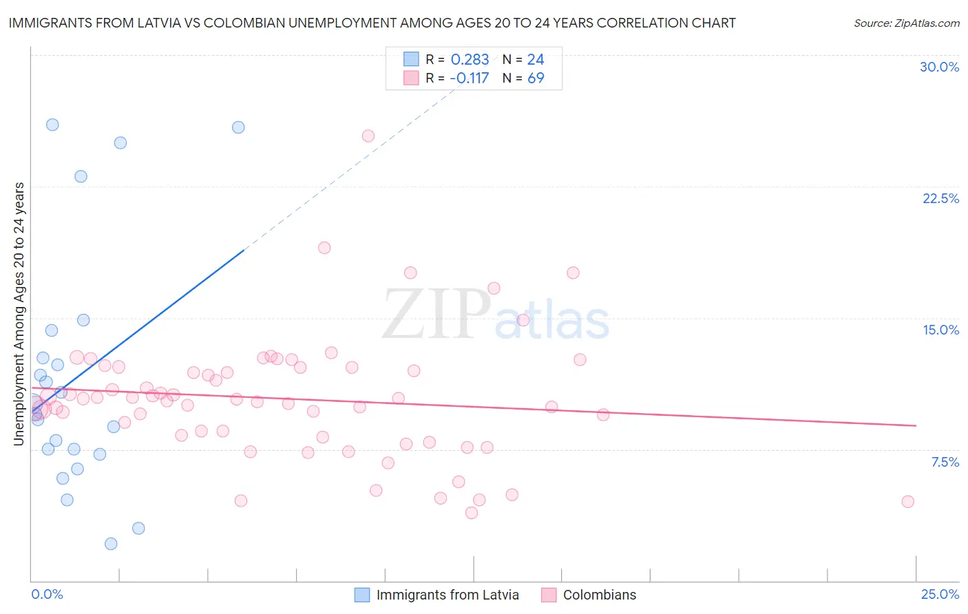 Immigrants from Latvia vs Colombian Unemployment Among Ages 20 to 24 years