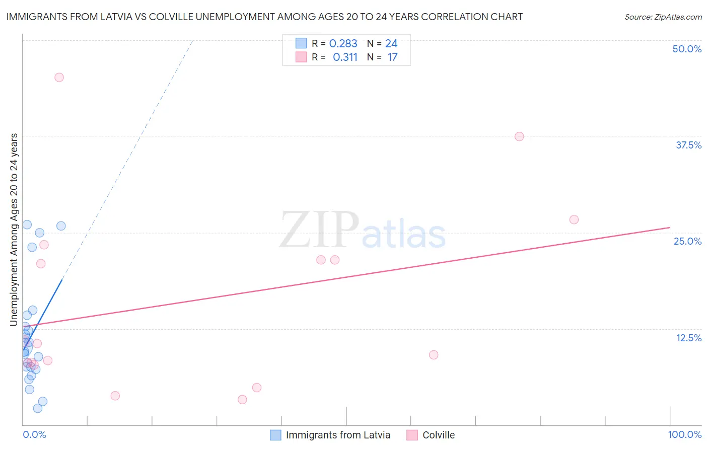 Immigrants from Latvia vs Colville Unemployment Among Ages 20 to 24 years